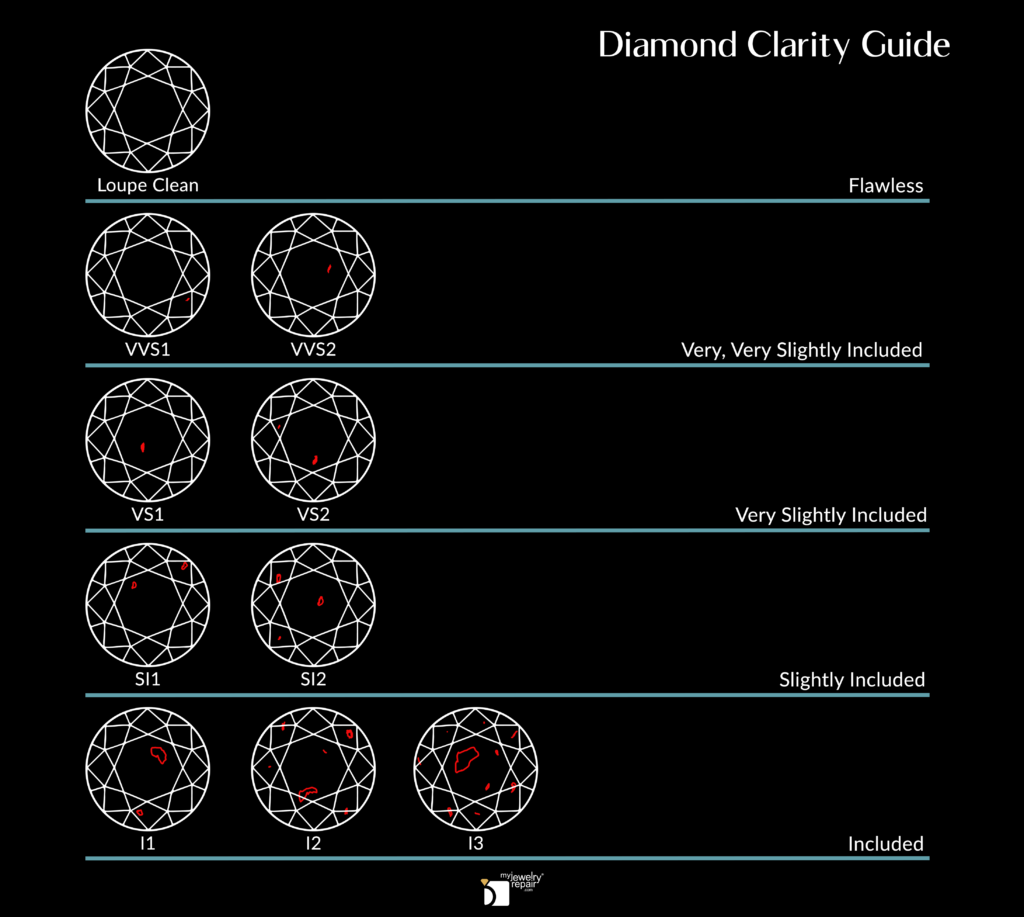 Diamond Clarity Chart Infographic